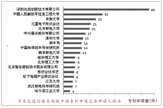 可见光支付技术 通信研发驱动下的专利布局新赛道